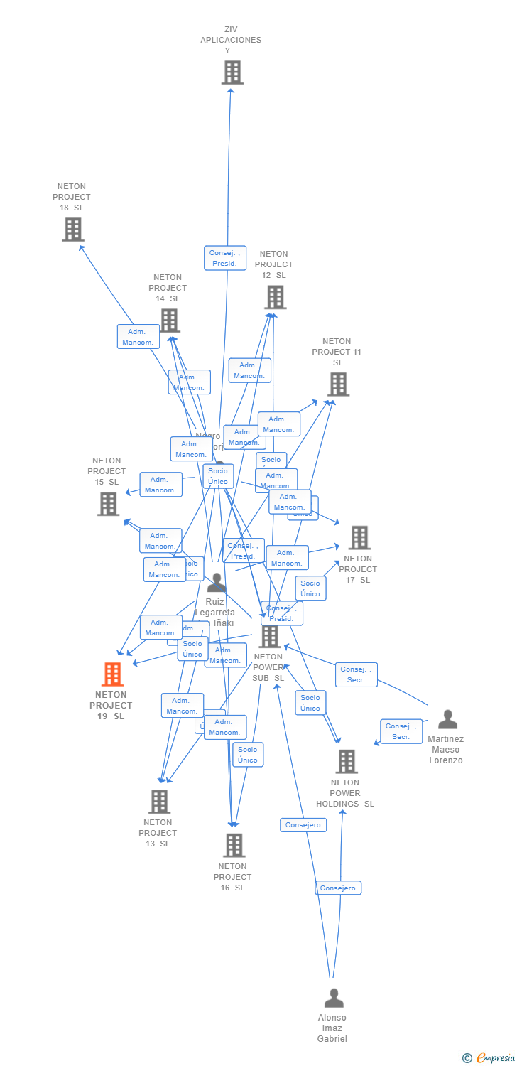 Vinculaciones societarias de NETON PROJECT 19 SL