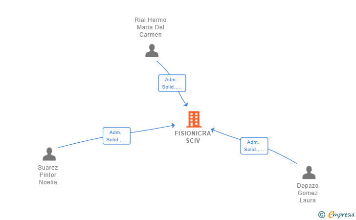 Vinculaciones societarias de FISIONICRA SCIV