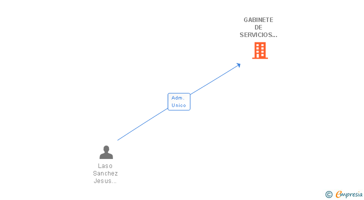 Vinculaciones societarias de GABINETE DE SERVICIOS PARA LA CALIDAD SL