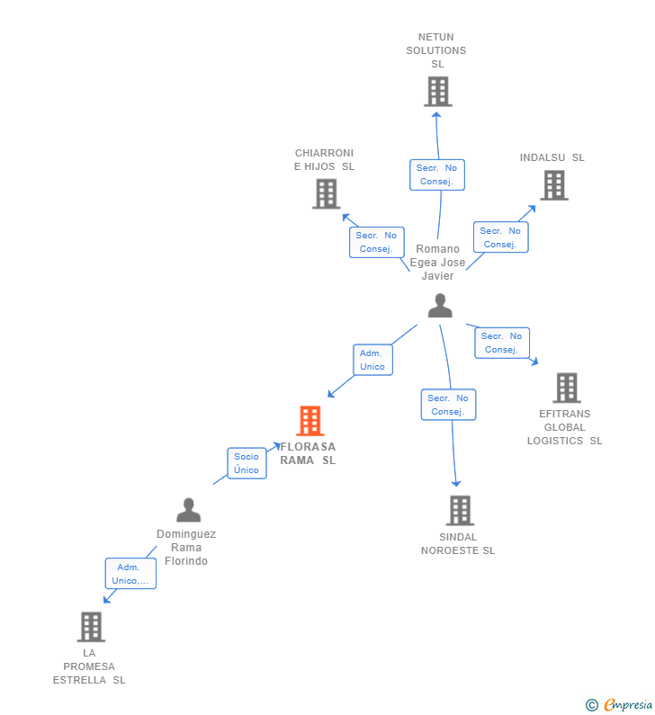 Vinculaciones societarias de FLORASA RAMA SL