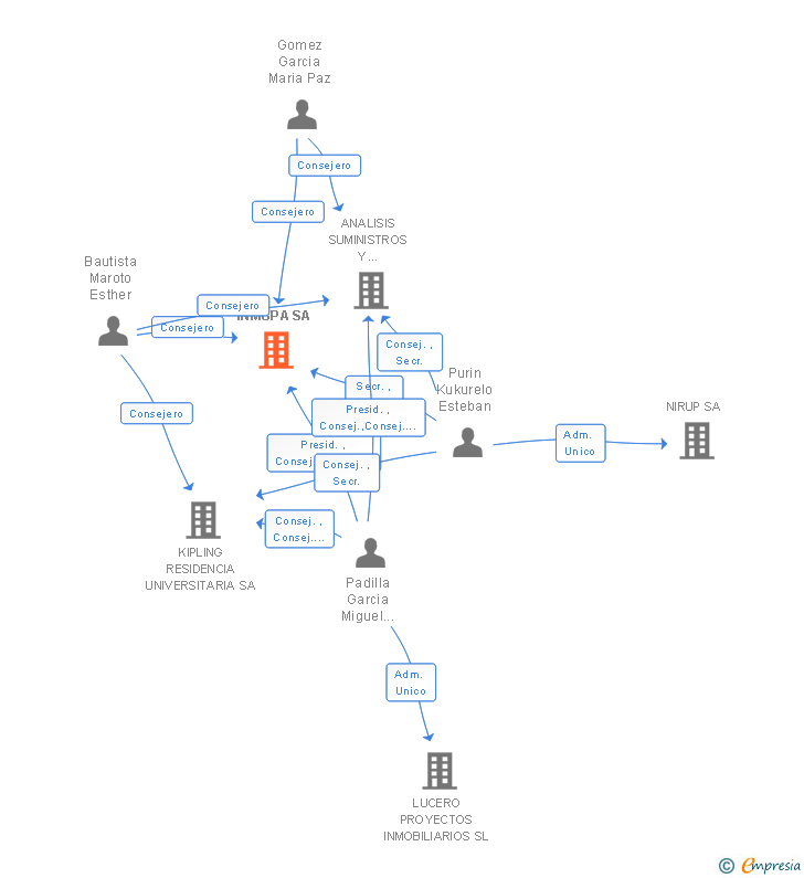 Vinculaciones societarias de INMUPA SA