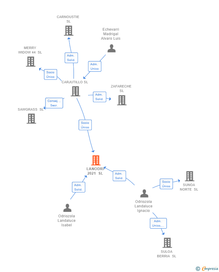 Vinculaciones societarias de LANODRI 2021 SL