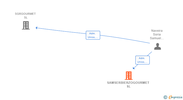 Vinculaciones societarias de SAMSERBIERZOGOURMET SL
