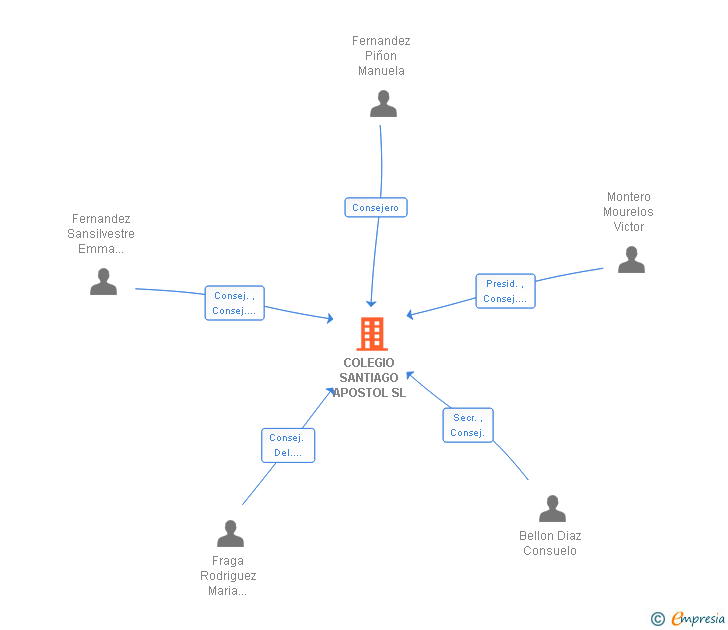 Vinculaciones societarias de COLEGIO SANTIAGO APOSTOL SL