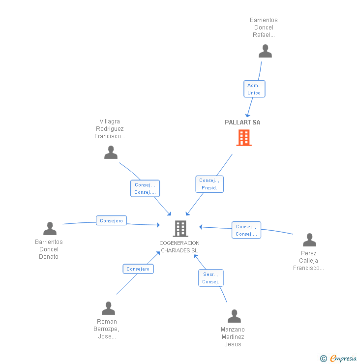 Vinculaciones societarias de PALLART SA