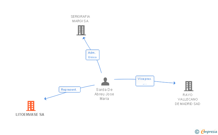 Vinculaciones societarias de LITOENVASE SA