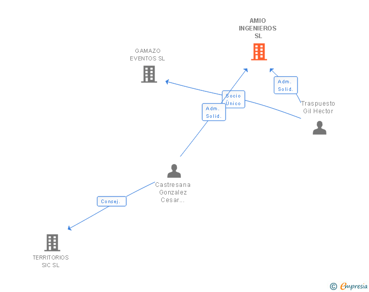 Vinculaciones societarias de AMIO INGENIEROS SL
