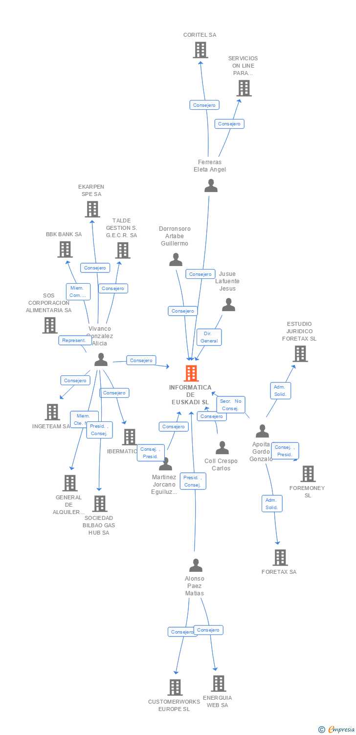 Vinculaciones societarias de INFORMATICA DE EUSKADI SL