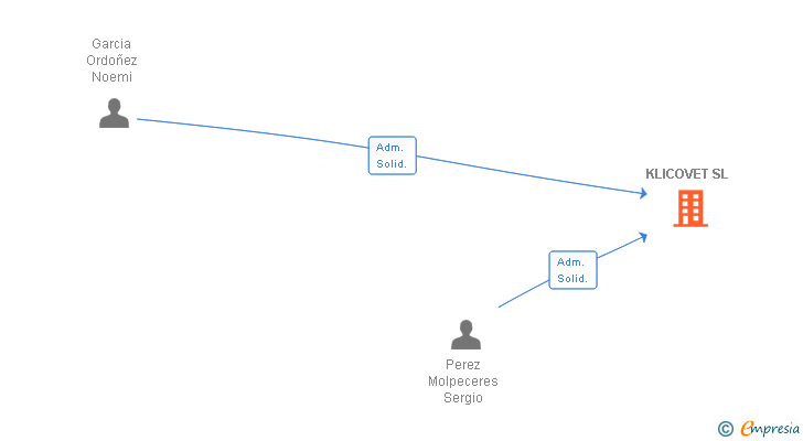 Vinculaciones societarias de KLICOVET SL