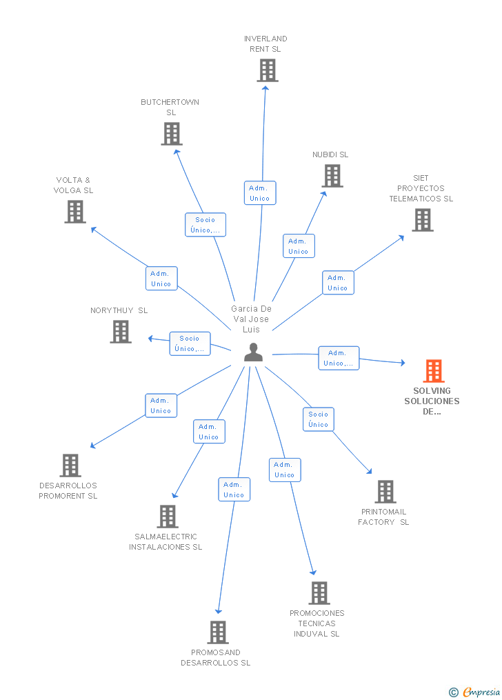 Vinculaciones societarias de SOLVING SOLUCIONES DE SOFTWARE SL
