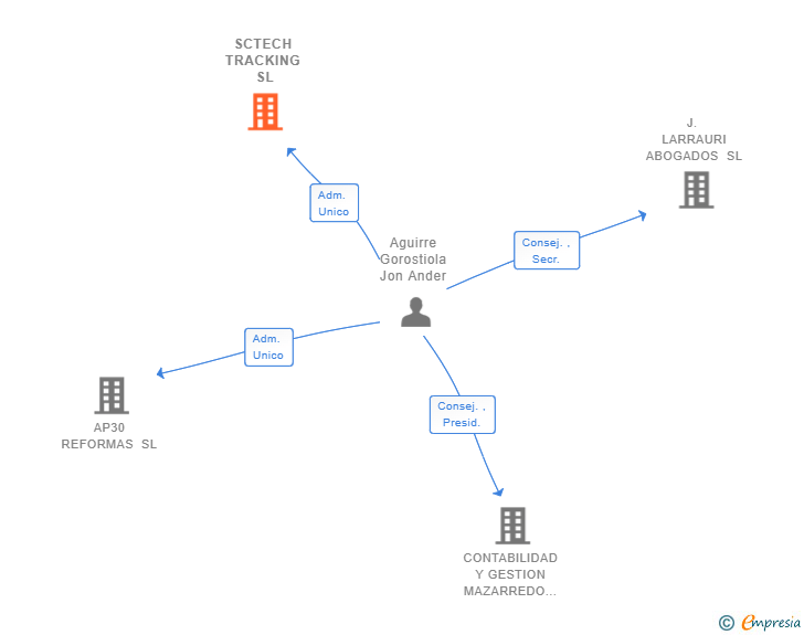 Vinculaciones societarias de SCTECH TRACKING SL