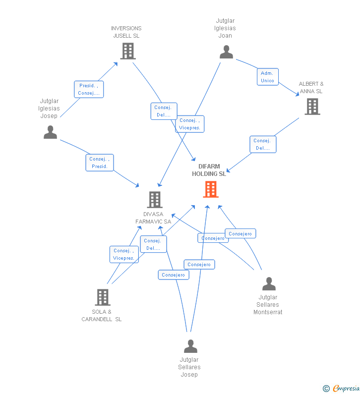 Vinculaciones societarias de DIFARM HOLDING SL