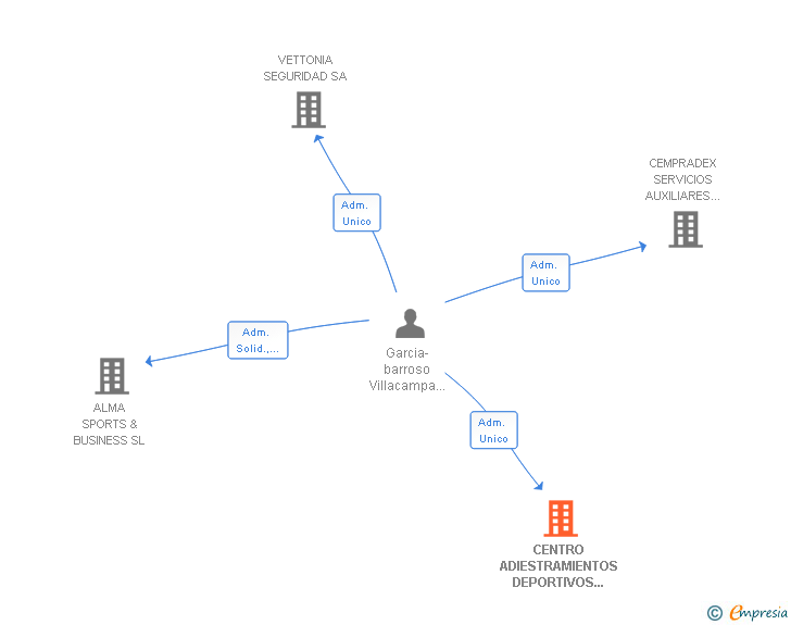 Vinculaciones societarias de CENTRO ADIESTRAMIENTOS DEPORTIVOS DE SEGURIDAD SL