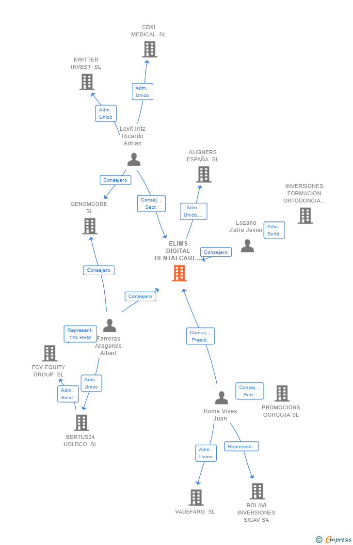 Vinculaciones societarias de ELIMS DIGITAL DENTALCARE SL