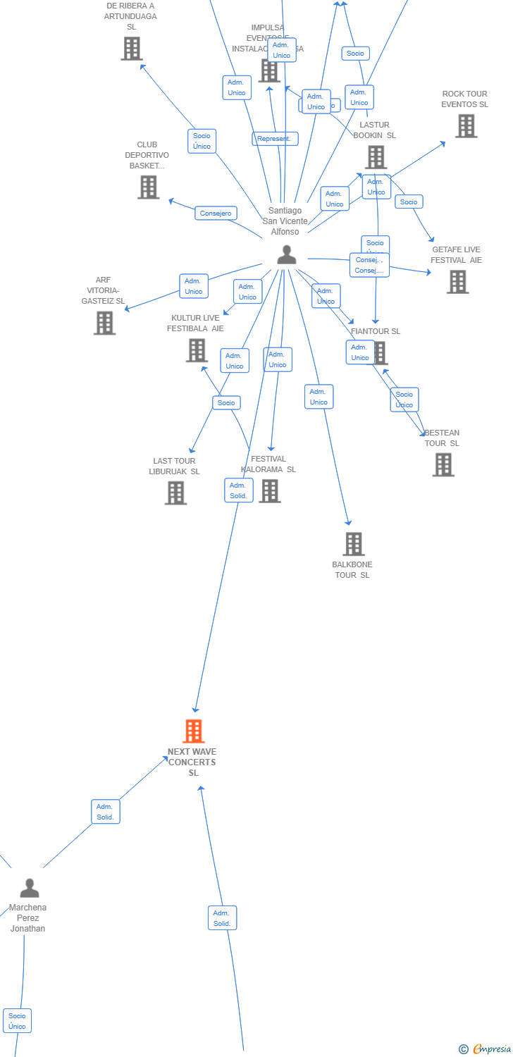 Vinculaciones societarias de NEXT WAVE CONCERTS SL