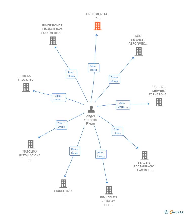 Vinculaciones societarias de PROEMERITA SL