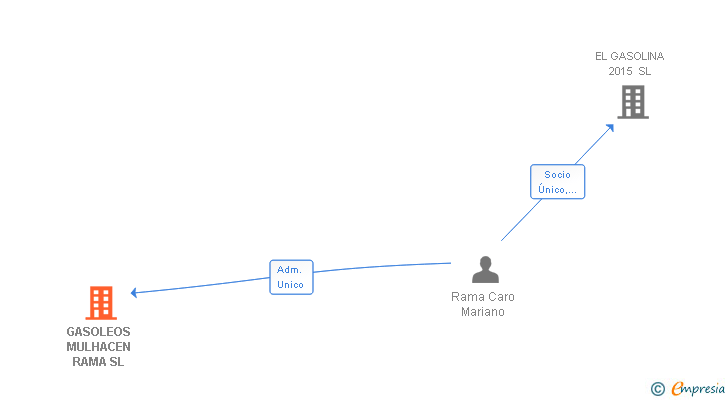 Vinculaciones societarias de GASOLEOS MULHACEN RAMA SL