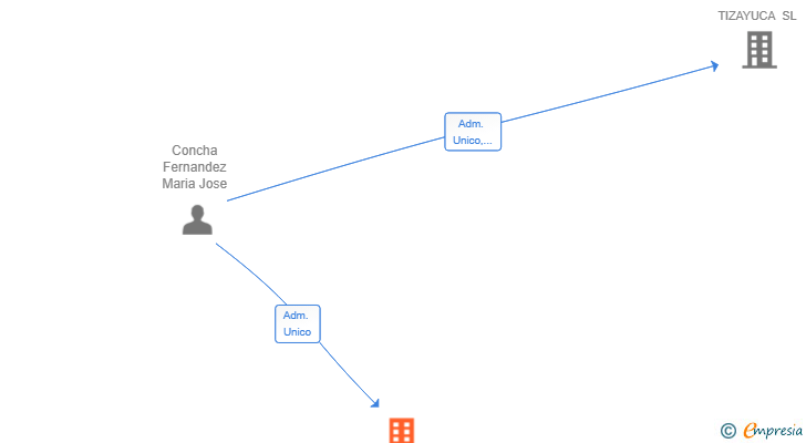 Vinculaciones societarias de MOBILIS CAPITAL SL