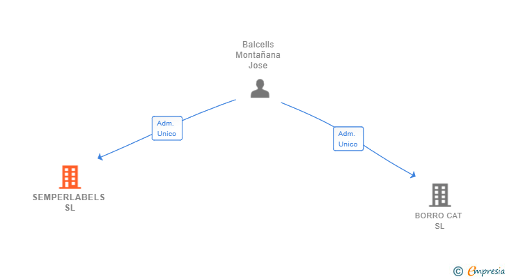 Vinculaciones societarias de SEMPERLABELS SL