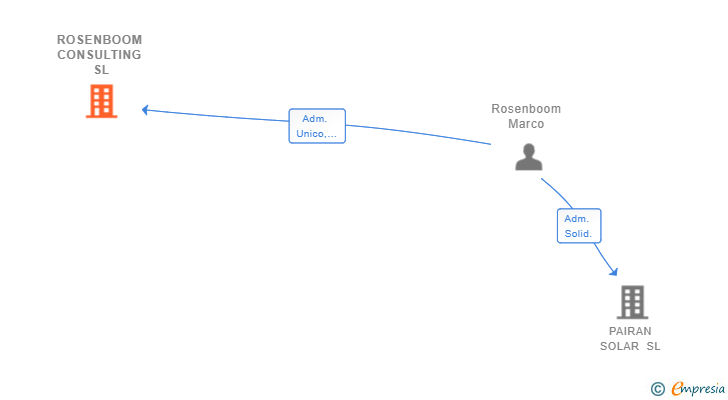 Vinculaciones societarias de ROSENBOOM CONSULTING SL