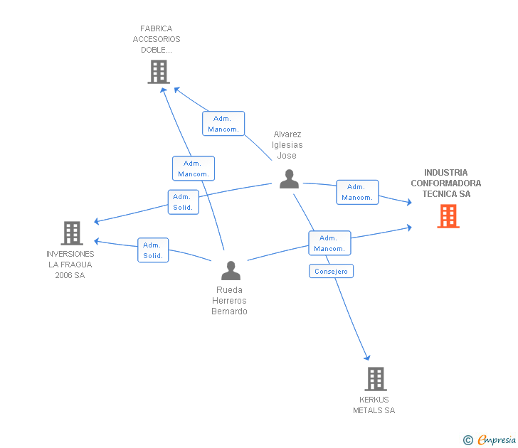 Vinculaciones societarias de INDUSTRIA CONFORMADORA TECNICA SA