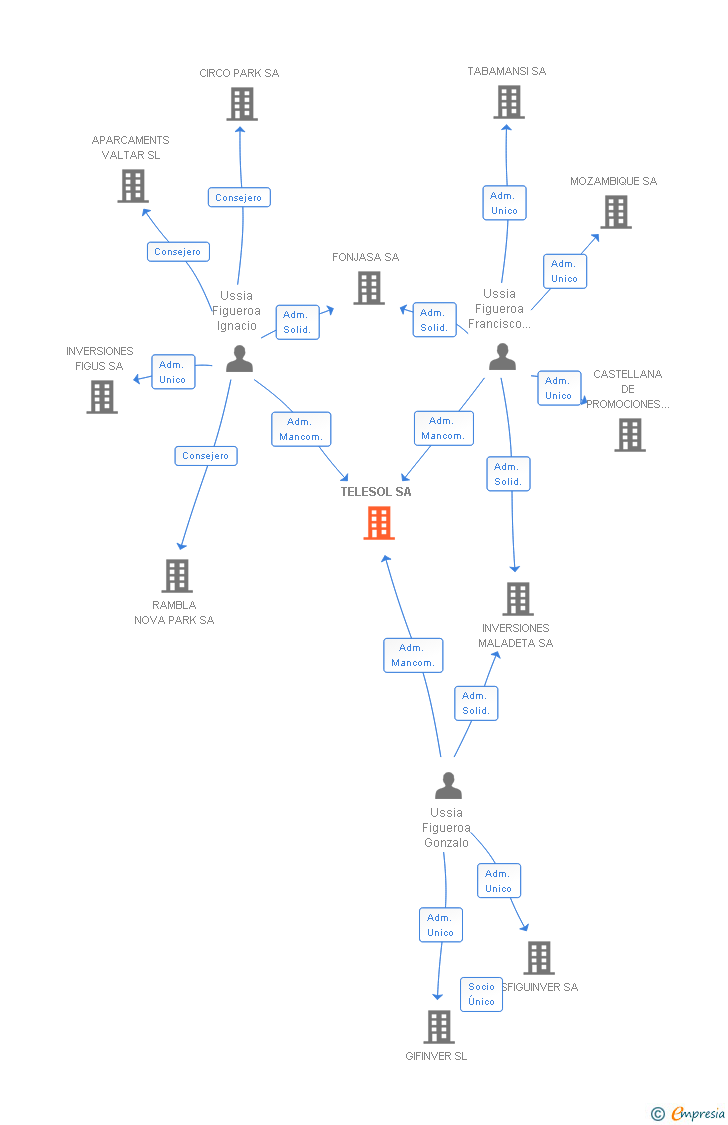 Vinculaciones societarias de TELESOL SA