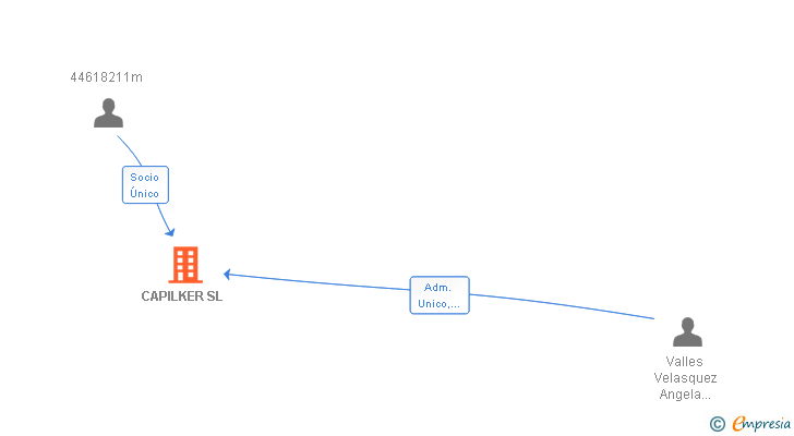 Vinculaciones societarias de CAPILKER SL