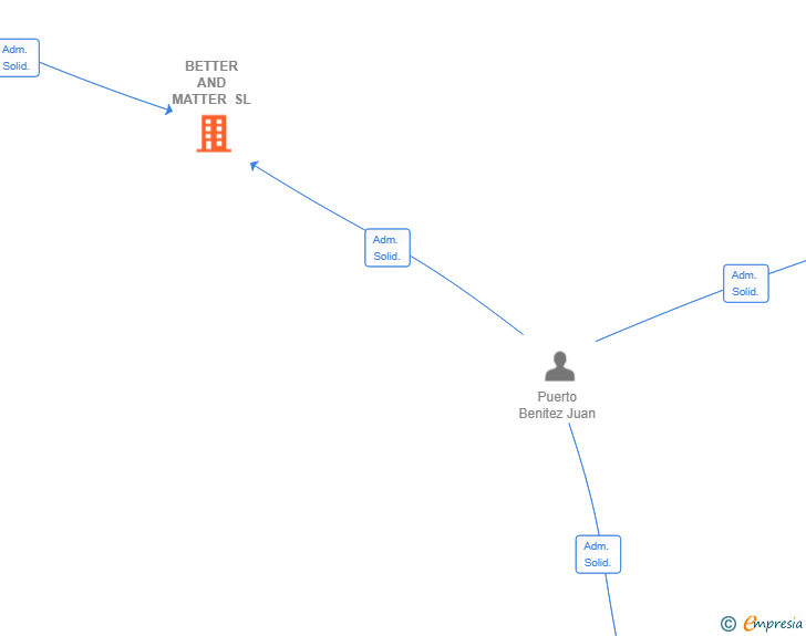 Vinculaciones societarias de BETTER AND MATTER SL