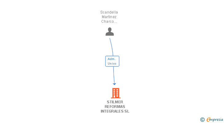 Vinculaciones societarias de STILMER REFORMAS INTEGRALES SL