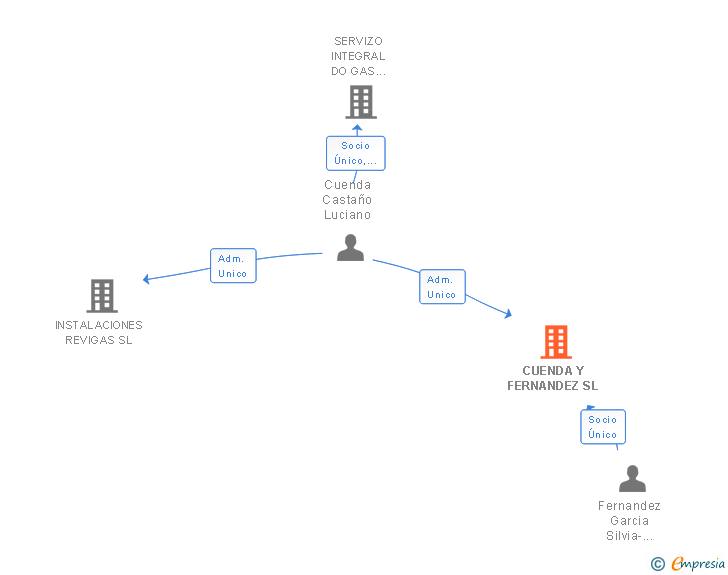 Vinculaciones societarias de CUENDA Y FERNANDEZ SL