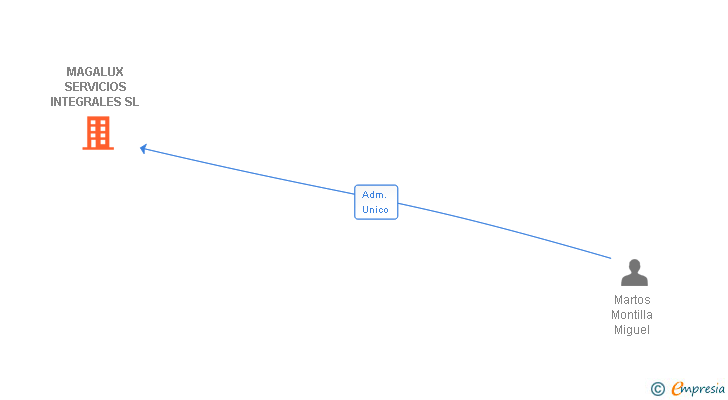 Vinculaciones societarias de MAGALUX SERVICIOS INTEGRALES SL