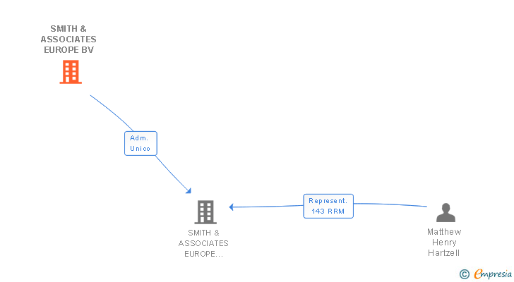 Vinculaciones societarias de SMITH & ASSOCIATES EUROPE BV