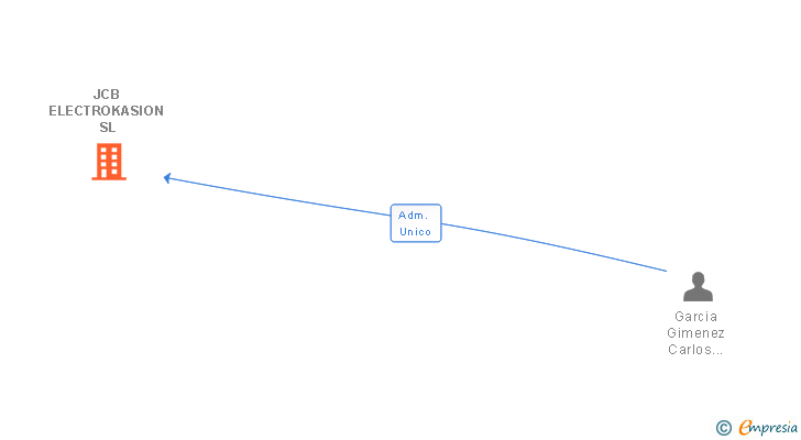 Vinculaciones societarias de JCB ELECTROKASION SL