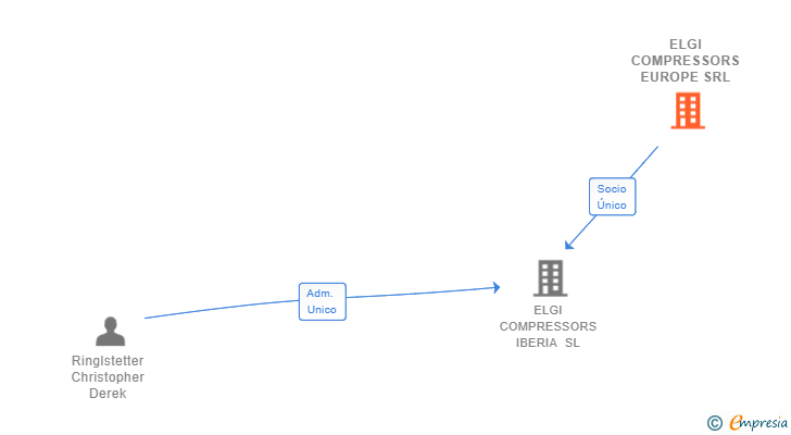 Vinculaciones societarias de ELGI COMPRESSORS EUROPE SRL