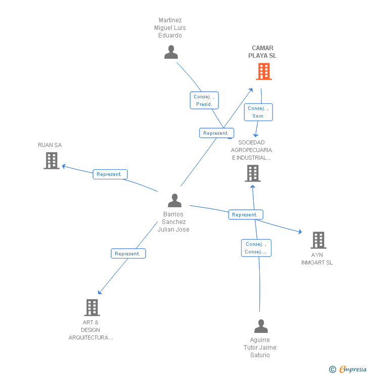 Vinculaciones societarias de CAMAR PLAYA SL