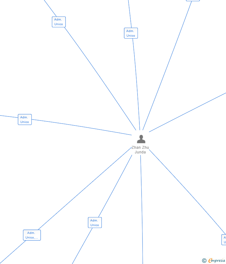 Vinculaciones societarias de OSIMA UNIVERSAL SL