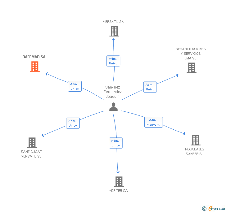 Vinculaciones societarias de RAFEMAR SA
