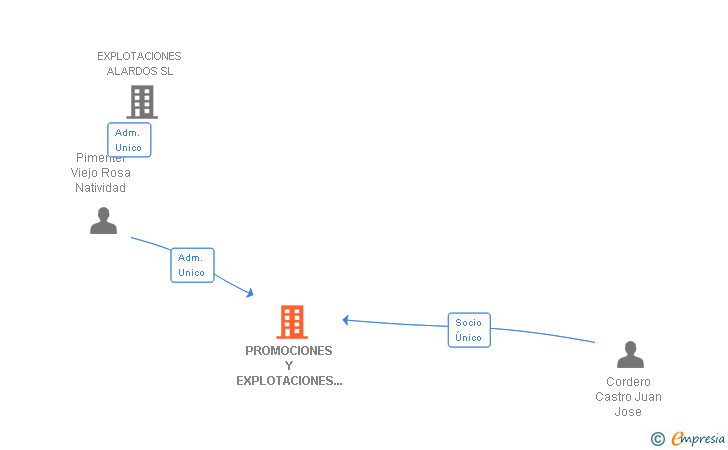 Vinculaciones societarias de PROMOCIONES Y EXPLOTACIONES GREDOS SL