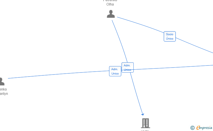 Vinculaciones societarias de HAY CREDITO SL