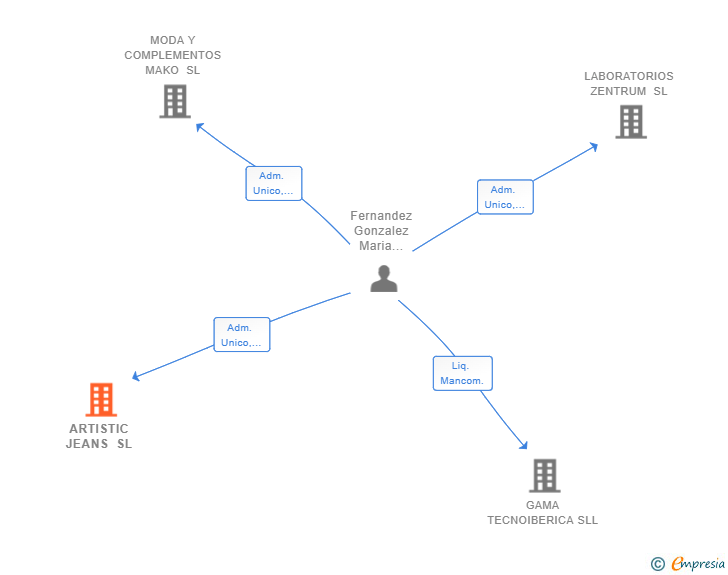 Vinculaciones societarias de ARTISTIC JEANS SL