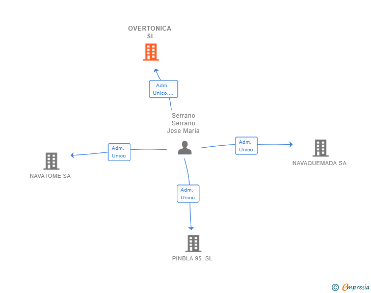 Vinculaciones societarias de OVERTONICA SL