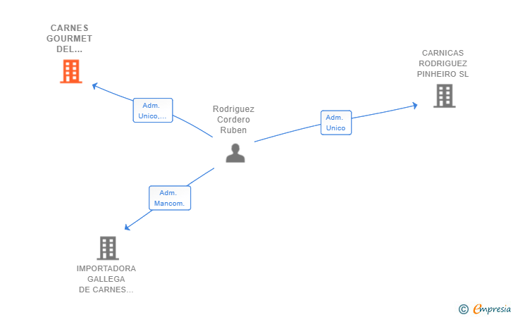 Vinculaciones societarias de CARNES GOURMET DEL NORTE SL