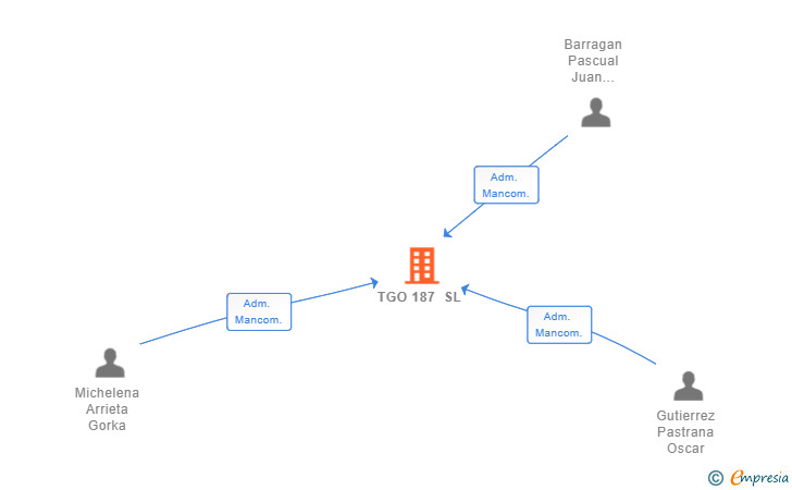 Vinculaciones societarias de TGO 187 SL
