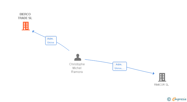 Vinculaciones societarias de BIERCO TRADE SL