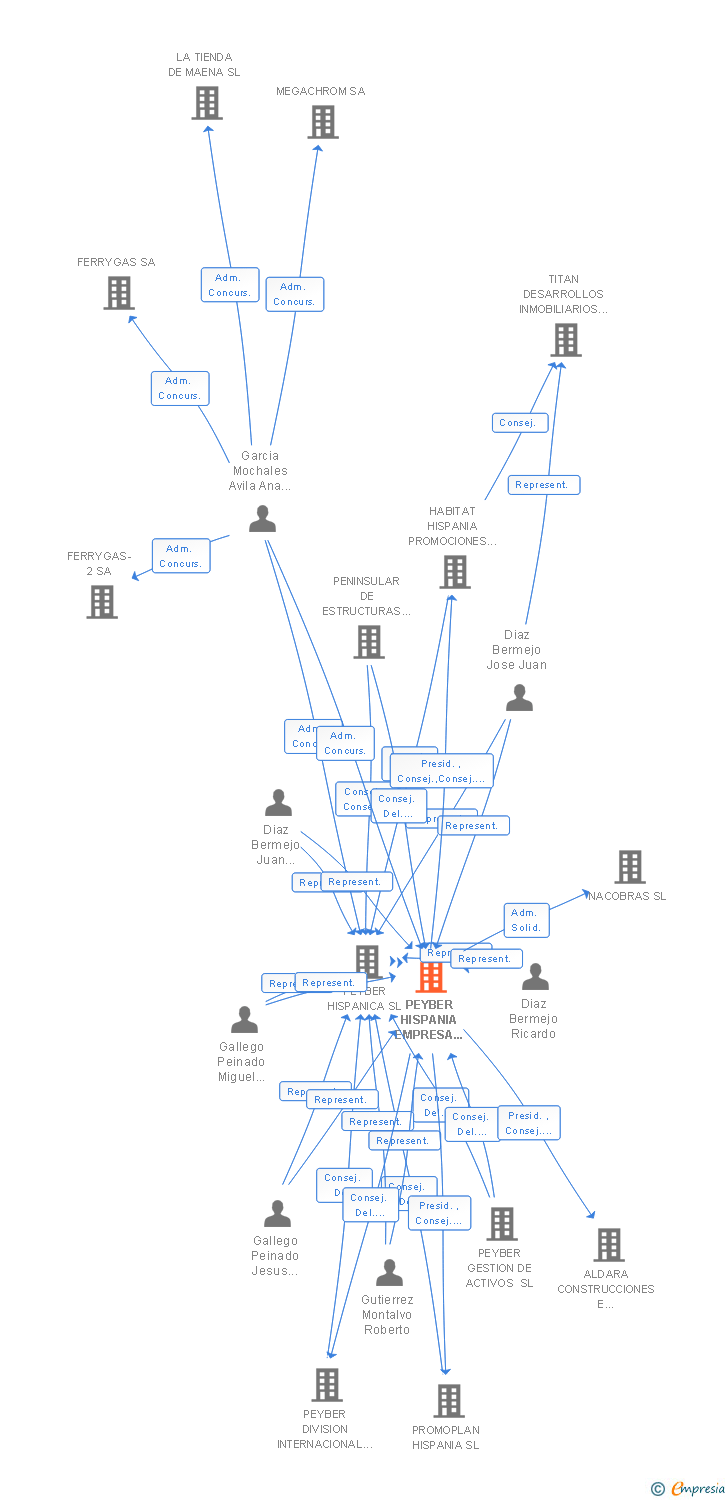 Vinculaciones societarias de PEYBER HISPANIA EMPRESA CONSTRUCTORA SL