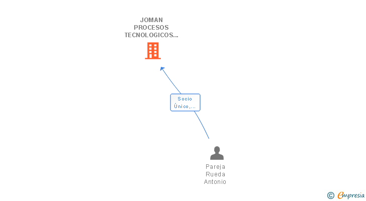 Vinculaciones societarias de JOMAN PROCESOS TECNOLOGICOS SL