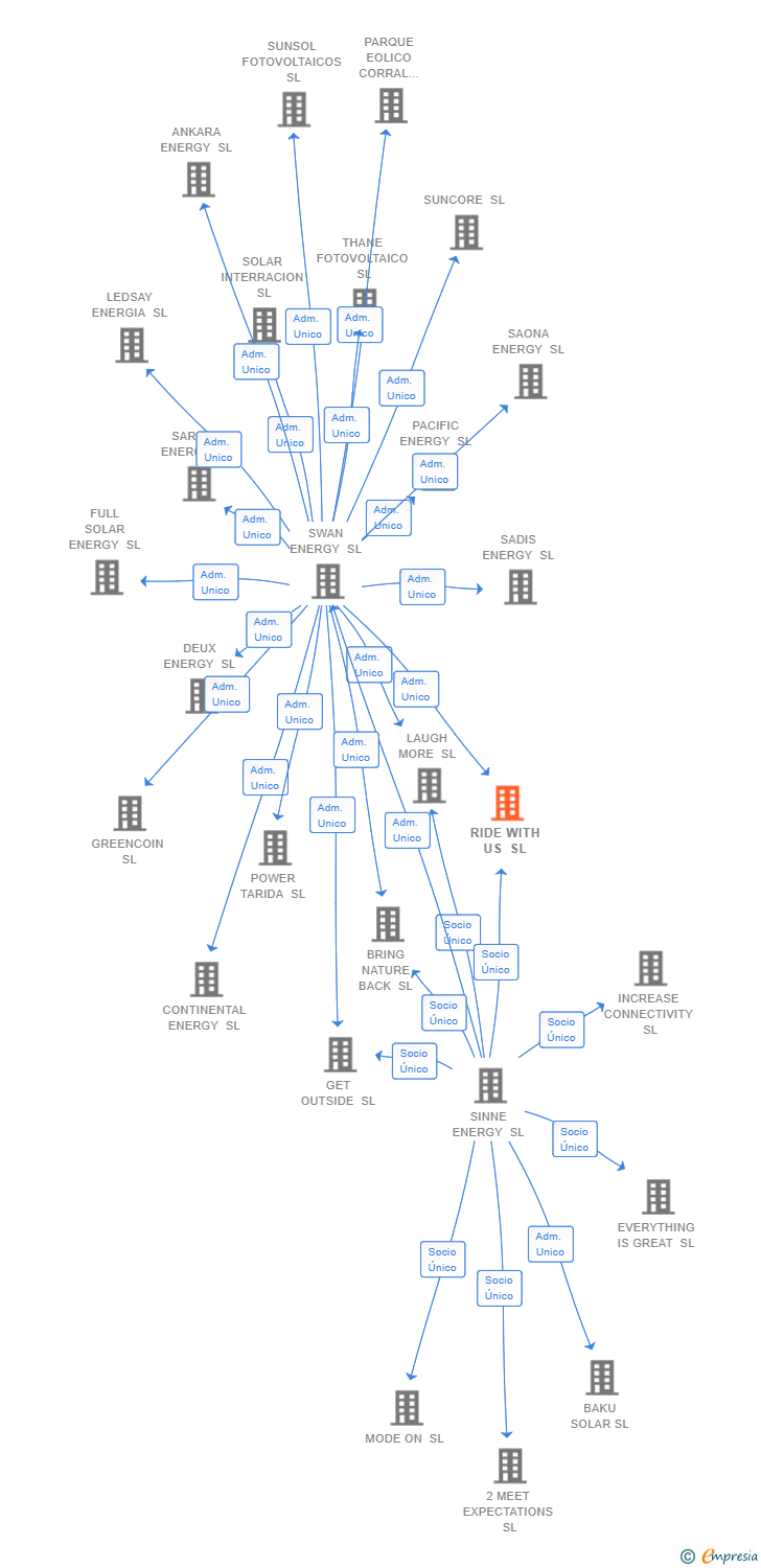 Vinculaciones societarias de RIDE WITH US SL