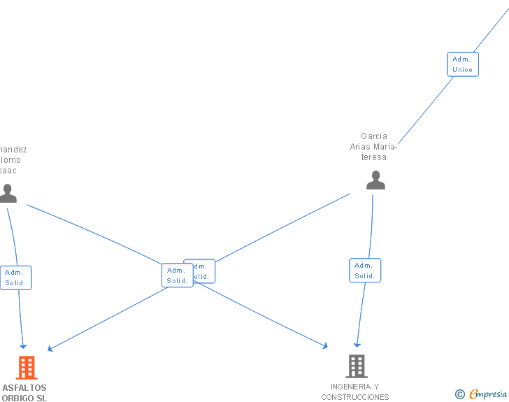 Vinculaciones societarias de ASFALTOS ORBIGO SL