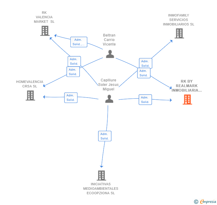 Vinculaciones societarias de RK BY REALMARK INMOBILIARIA SL