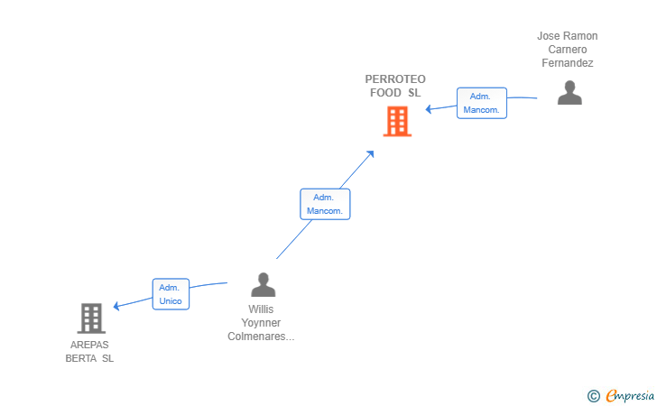 Vinculaciones societarias de PERROTEO FOOD SL